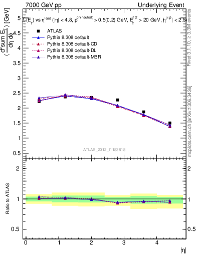 Plot of sumEt-vs-eta-trns in 7000 GeV pp collisions