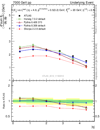 Plot of sumEt-vs-eta-trns in 7000 GeV pp collisions