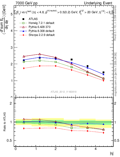 Plot of sumEt-vs-eta-trns in 7000 GeV pp collisions