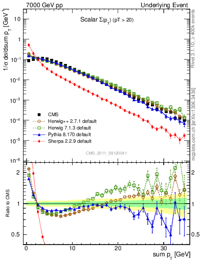 Plot of sumpt in 7000 GeV pp collisions