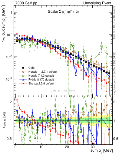 Plot of sumpt in 7000 GeV pp collisions