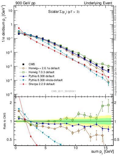 Plot of sumpt in 900 GeV pp collisions