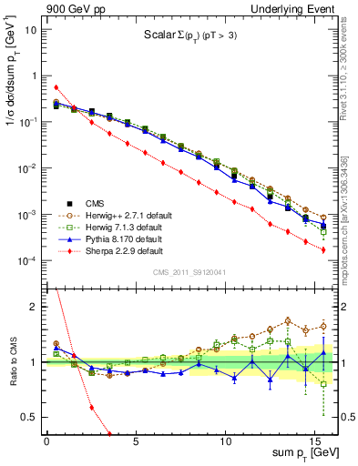 Plot of sumpt in 900 GeV pp collisions