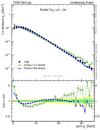 Plot of sumpt in 7000 GeV pp collisions