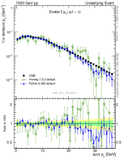 Plot of sumpt in 7000 GeV pp collisions