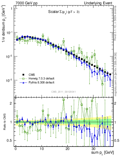 Plot of sumpt in 7000 GeV pp collisions