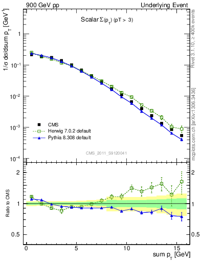 Plot of sumpt in 900 GeV pp collisions