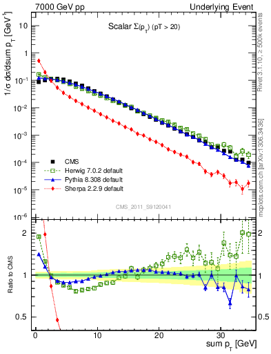 Plot of sumpt in 7000 GeV pp collisions