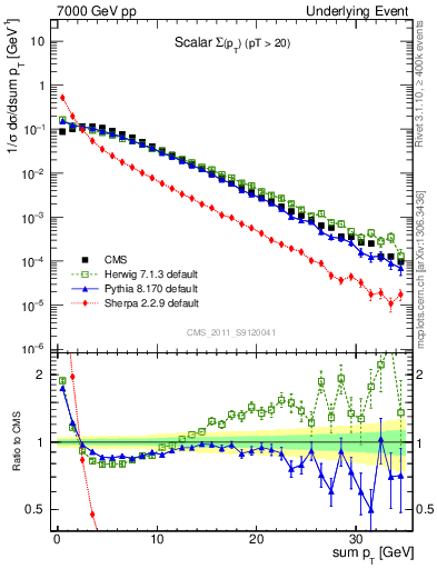 Plot of sumpt in 7000 GeV pp collisions