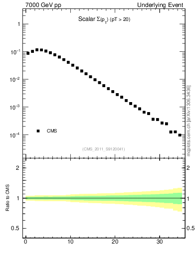 Plot of sumpt in 7000 GeV pp collisions