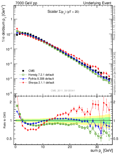 Plot of sumpt in 7000 GeV pp collisions