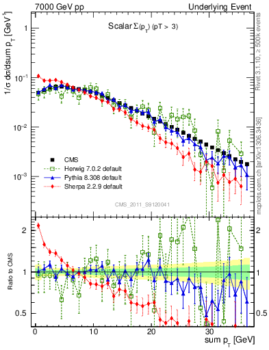 Plot of sumpt in 7000 GeV pp collisions