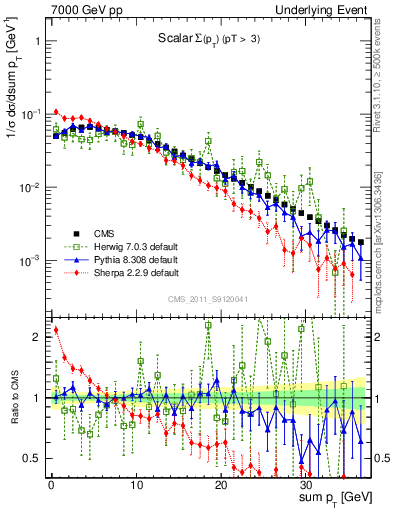 Plot of sumpt in 7000 GeV pp collisions