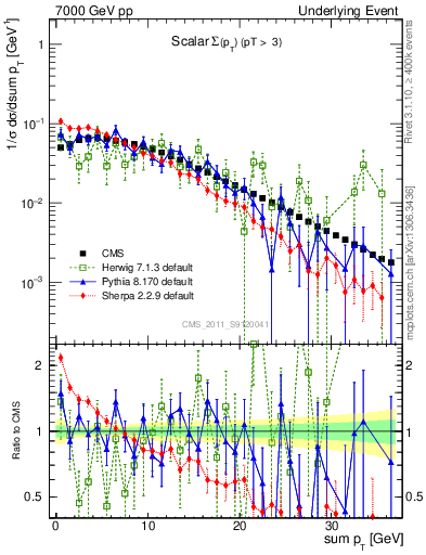 Plot of sumpt in 7000 GeV pp collisions