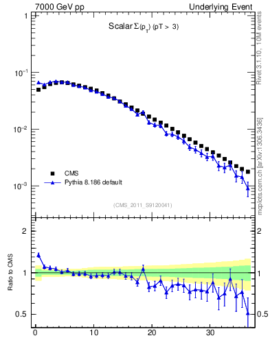 Plot of sumpt in 7000 GeV pp collisions