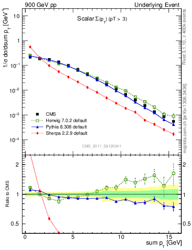 Plot of sumpt in 900 GeV pp collisions