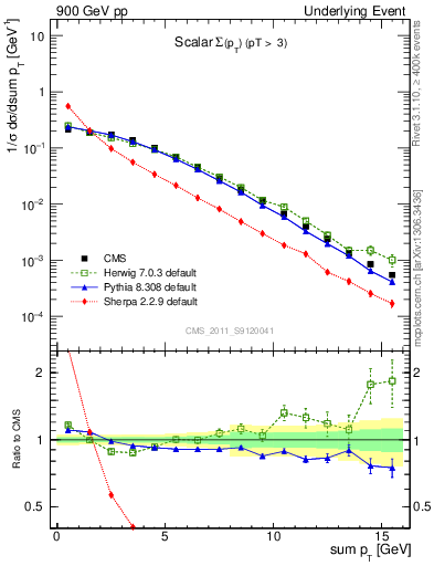 Plot of sumpt in 900 GeV pp collisions