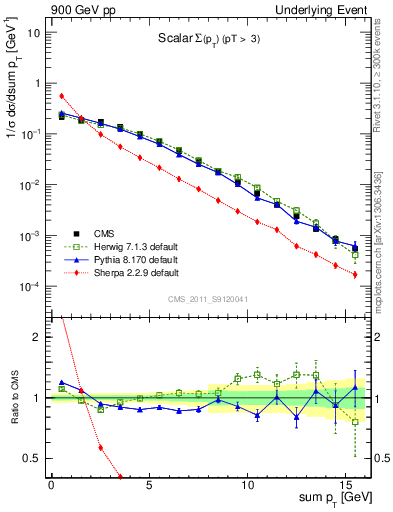 Plot of sumpt in 900 GeV pp collisions