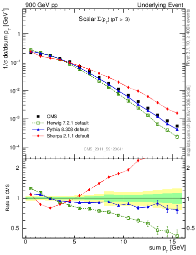 Plot of sumpt in 900 GeV pp collisions