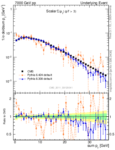 Plot of sumpt in 7000 GeV pp collisions