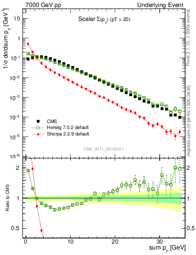 Plot of sumpt in 7000 GeV pp collisions