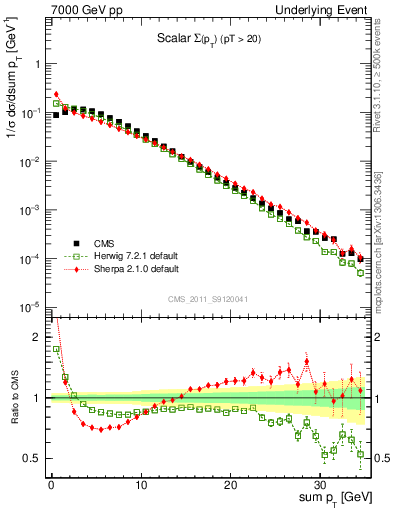 Plot of sumpt in 7000 GeV pp collisions