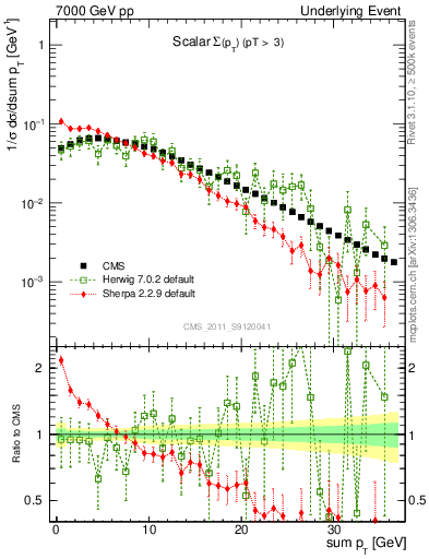 Plot of sumpt in 7000 GeV pp collisions