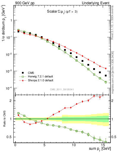 Plot of sumpt in 900 GeV pp collisions