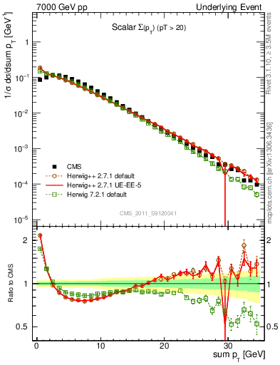 Plot of sumpt in 7000 GeV pp collisions