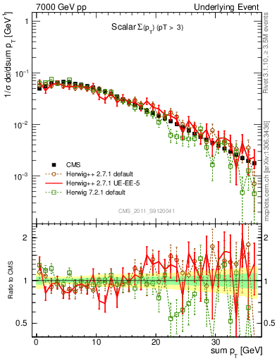 Plot of sumpt in 7000 GeV pp collisions