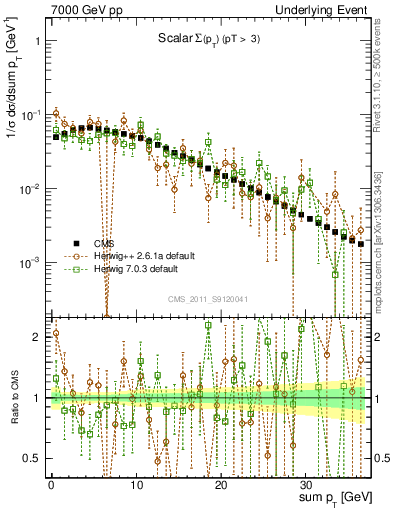 Plot of sumpt in 7000 GeV pp collisions