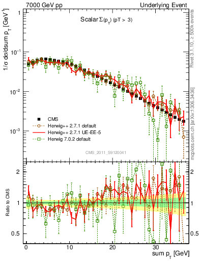 Plot of sumpt in 7000 GeV pp collisions