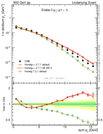 Plot of sumpt in 900 GeV pp collisions