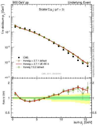 Plot of sumpt in 900 GeV pp collisions