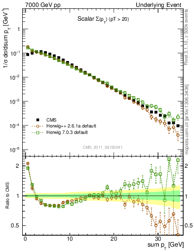 Plot of sumpt in 7000 GeV pp collisions