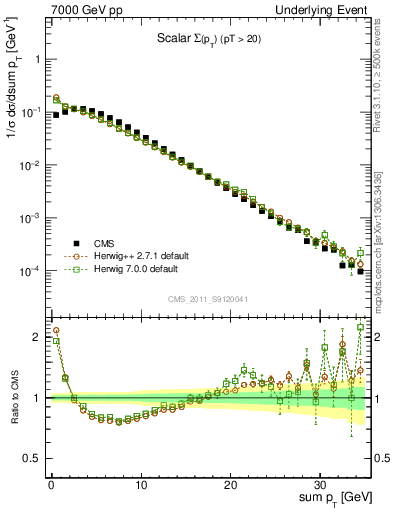 Plot of sumpt in 7000 GeV pp collisions