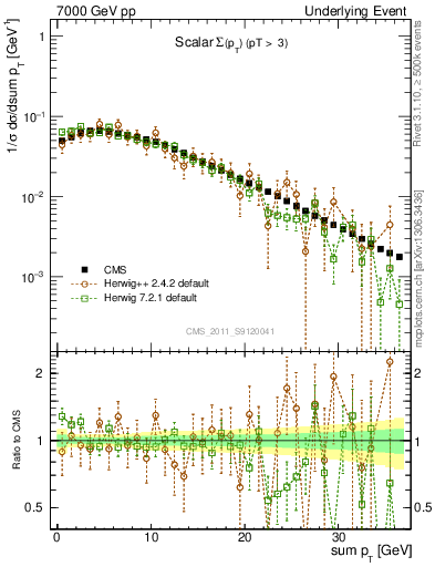 Plot of sumpt in 7000 GeV pp collisions