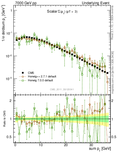 Plot of sumpt in 7000 GeV pp collisions