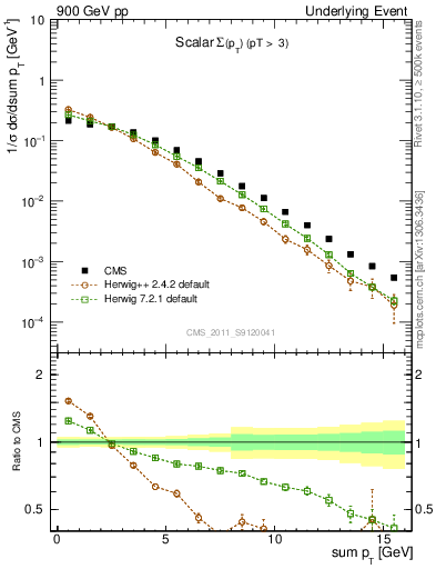 Plot of sumpt in 900 GeV pp collisions