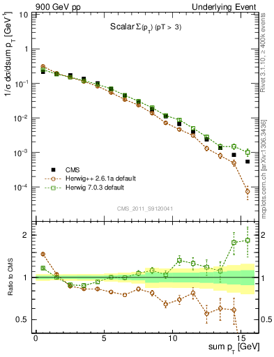 Plot of sumpt in 900 GeV pp collisions