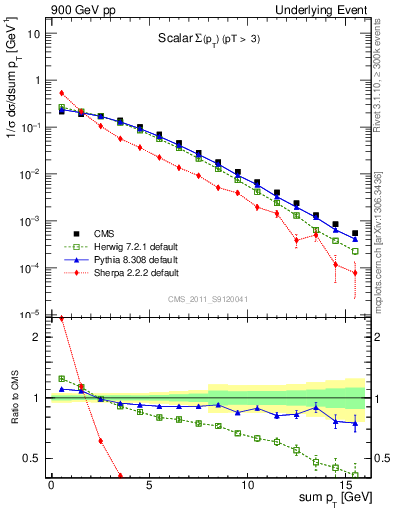 Plot of sumpt in 900 GeV pp collisions