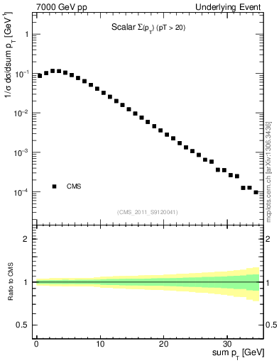 Plot of sumpt in 7000 GeV pp collisions