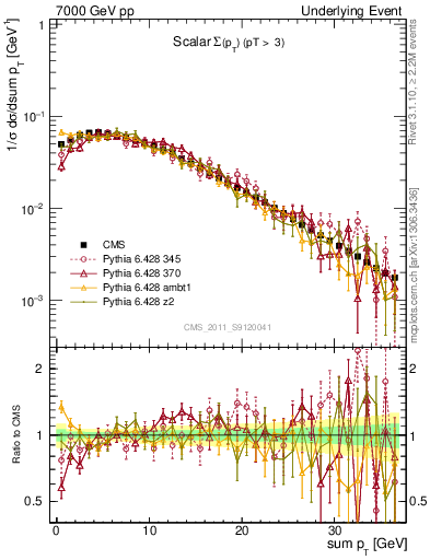 Plot of sumpt in 7000 GeV pp collisions