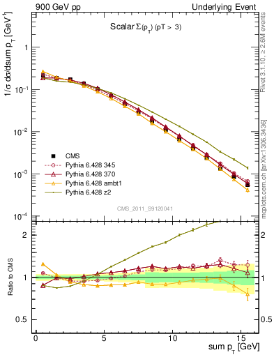 Plot of sumpt in 900 GeV pp collisions