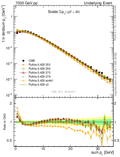 Plot of sumpt in 7000 GeV pp collisions