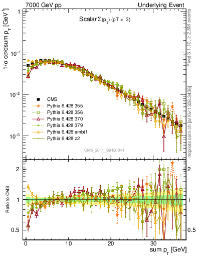 Plot of sumpt in 7000 GeV pp collisions