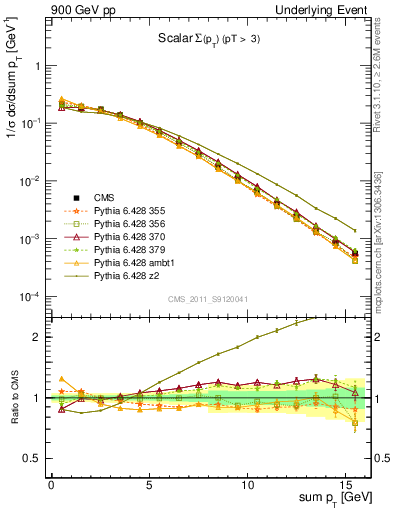 Plot of sumpt in 900 GeV pp collisions