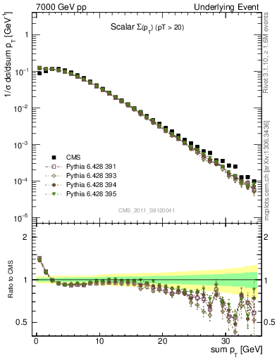 Plot of sumpt in 7000 GeV pp collisions