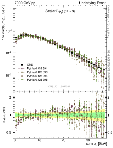 Plot of sumpt in 7000 GeV pp collisions