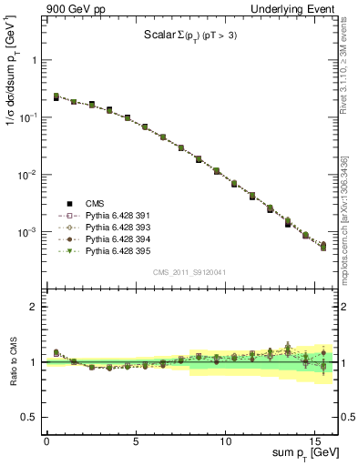 Plot of sumpt in 900 GeV pp collisions